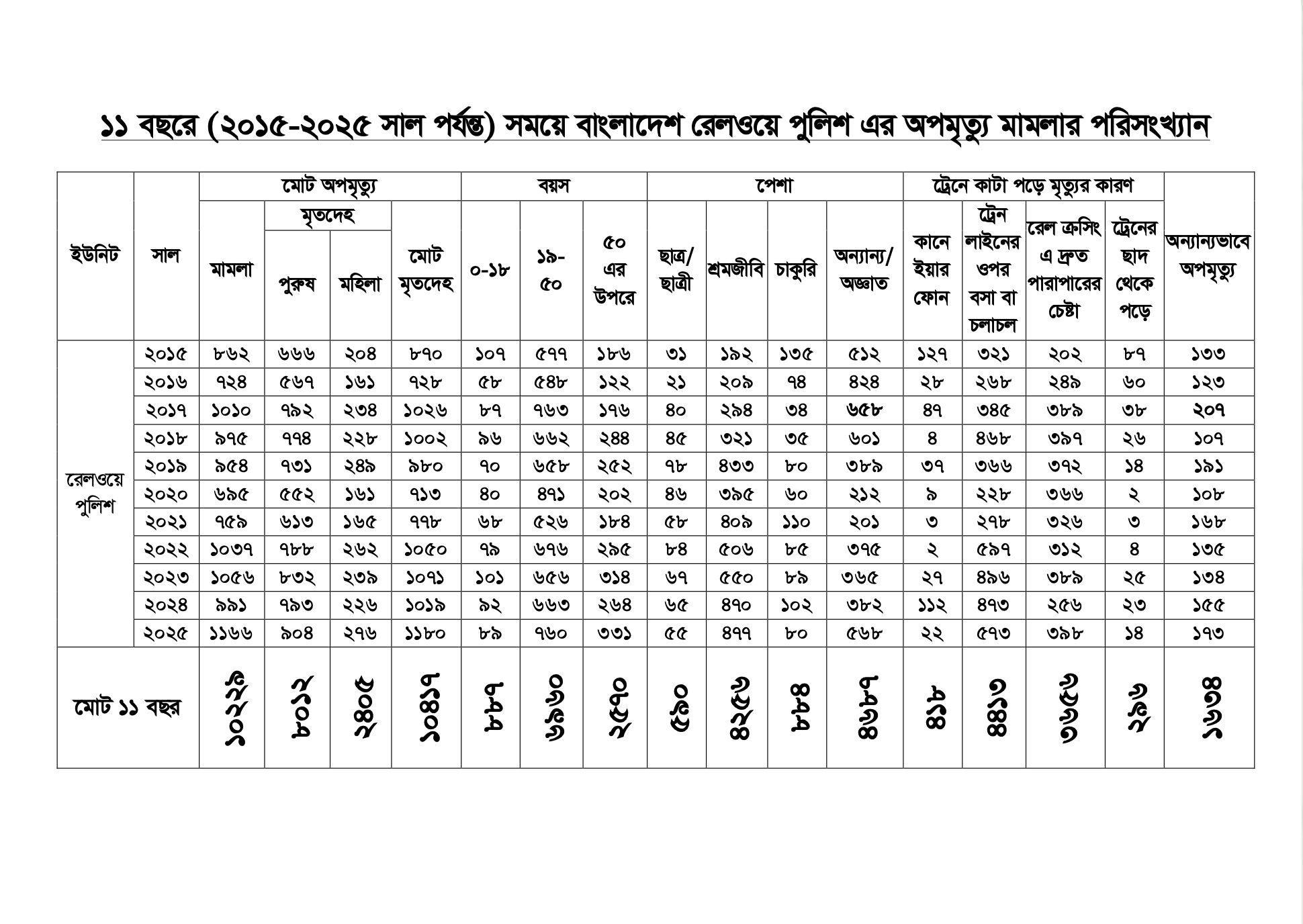 Bangla PDF table — Bangladesh Railway Police unnatural-death statistics, 2015–2025.